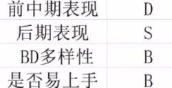 暗黑破坏神4职业排行榜 全职业强度排名