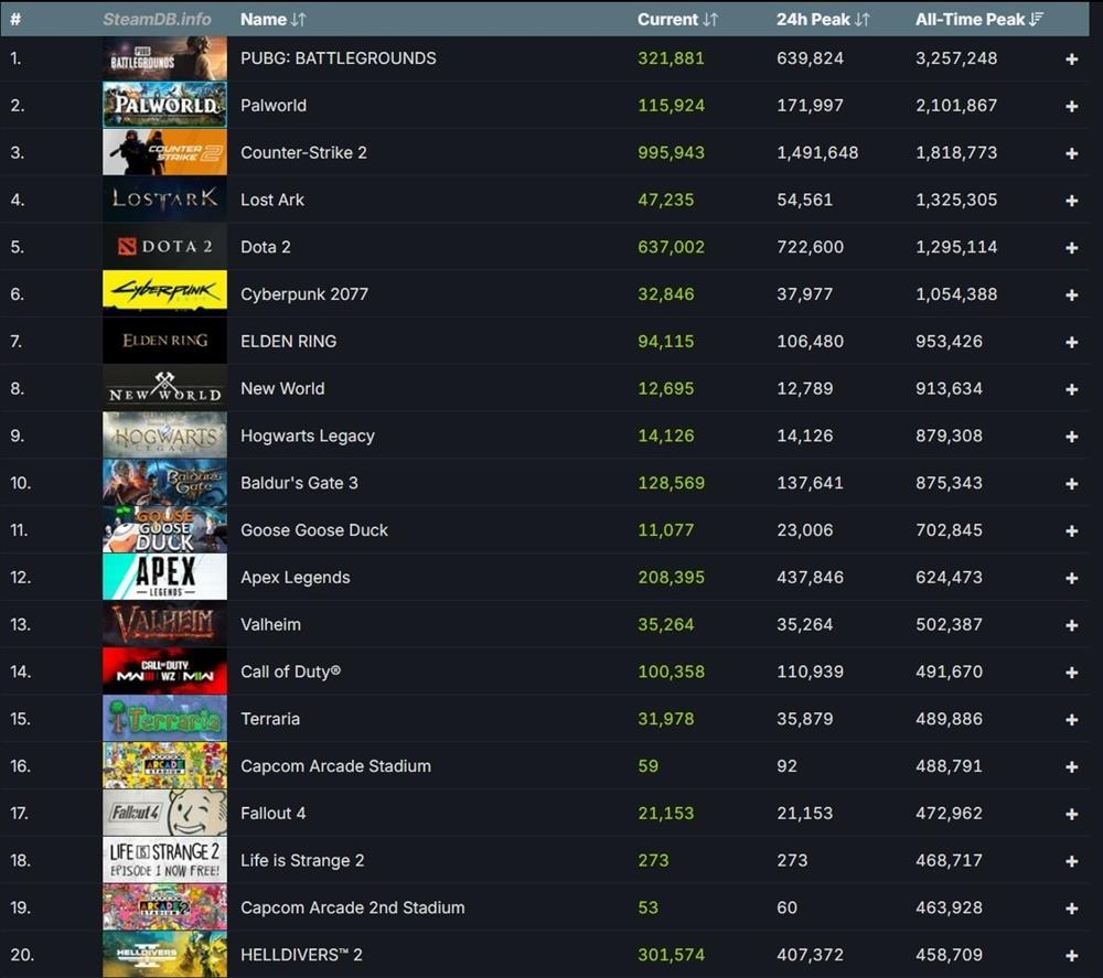 短短一周内 Steam创造了3500万玩家的新纪录