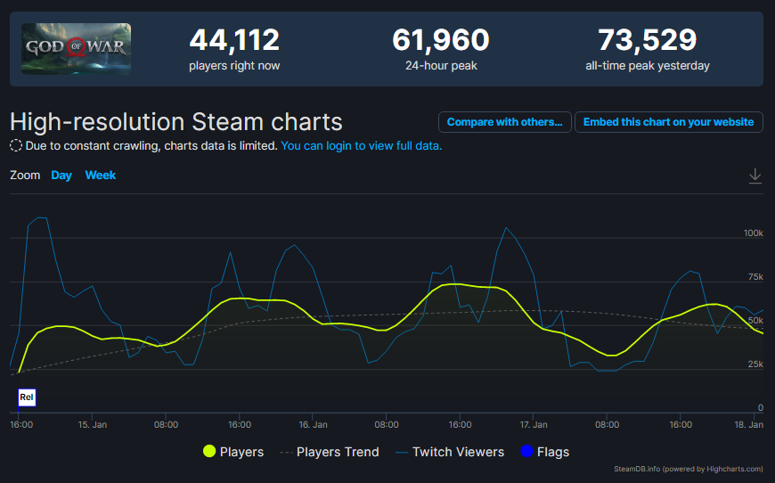 《战神4》最高在线人数突破7万  成为steam最畅销游戏