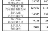 上汽集团9月销量报告：上汽大众、上汽通用全线大跌 仅剩智己暴涨