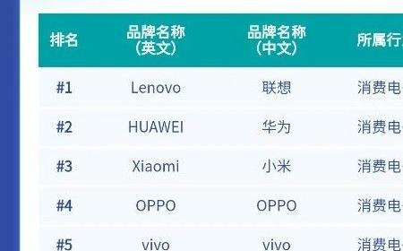 中国品牌全球信任榜：联想高居第一！力压华为小米