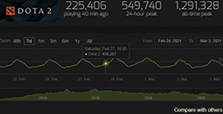 《DOTA2》Steam平均在线人数创近一年来新低