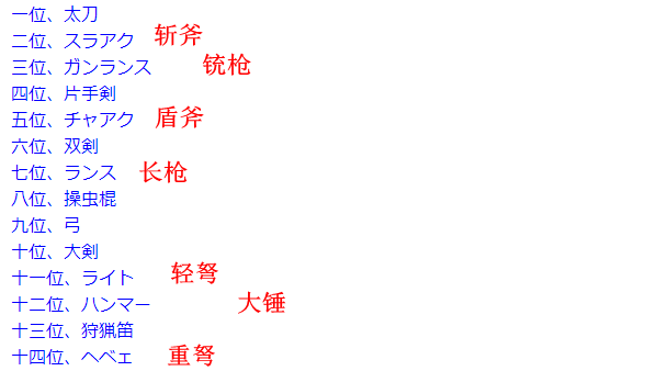 日媒统计《怪物猎人》14种武器使用率  帅是一辈子的事