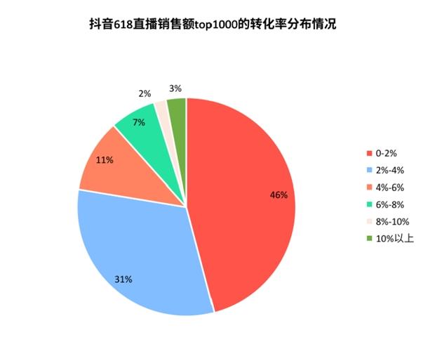 蝉妈妈发布618抖音数据研究报告：品牌自播与达人直播谁占上风？