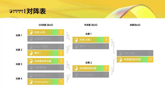 魔灵召唤：‘卻倚緩弦歌別緒’选手获得SWC2022中国选拔战冠军331.png