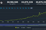 Steam同时在线玩家再创新高  突破3367万人数