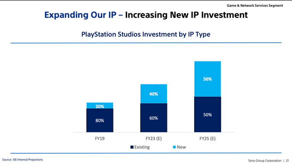 索尼总结PlayStation未来：全新IP和线上服务型游戏