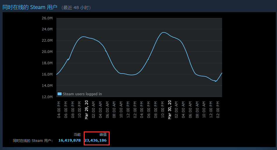 Steam在线用户数又创新高 超2300万人