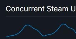 再创新纪录！Steam同时在线峰值超3400万