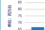 今年三季度中國手機(jī)市場：vivo第一 華為稱霸4 8千元高端市場