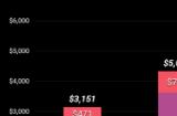 自NS发售以来 第一方游戏为任天堂赚取了279亿美元