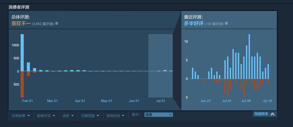 《魔咒之地》口碑逆转 Steam最近评价多半好评