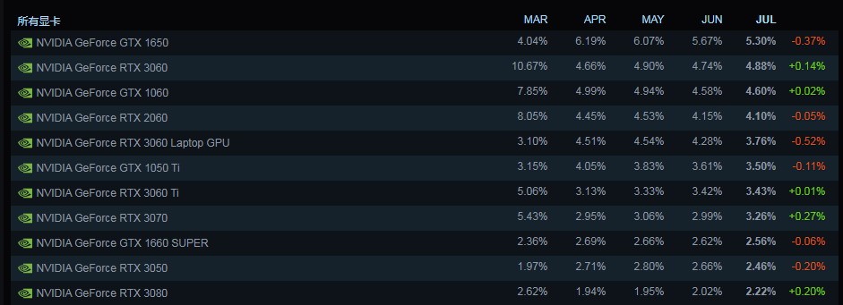 Steam 7月硬件和软件调查：GTX 1060跌至第三