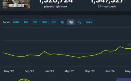 PUBG热度再攀高峰 全球134万玩家同时在线