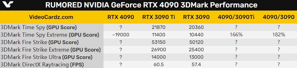 RTX4090的3DMark跑分曝光 比RTX3090Ti强66%