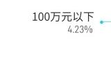 存多少钱才能退休？近4成职场人认为要存够500 1000万