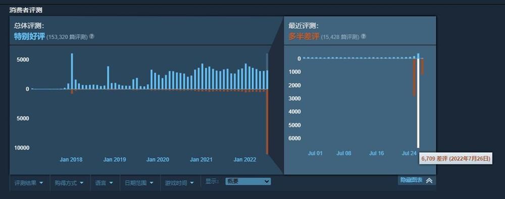 《VRChat》添加EAC反作弊引众怒 Steam两天近万差评