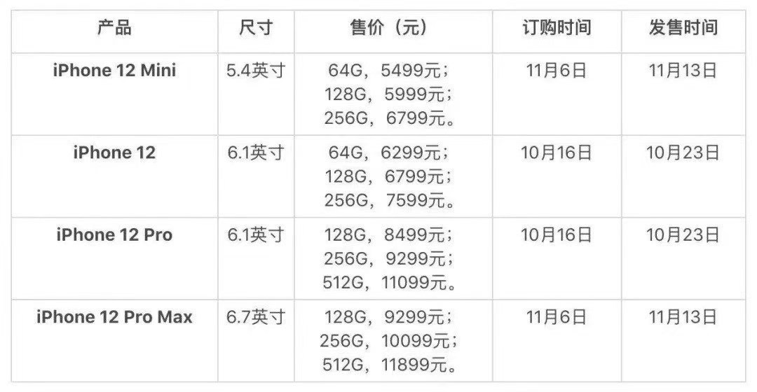 一图了解！苹果iPhone12系列预购与发售时间一览