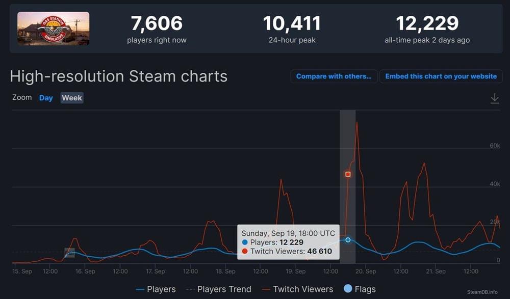 干活模拟器《加油站大亨》意外好评 Steam同时在线玩家超1万