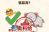 脑洞先生第128关攻略  谁最高