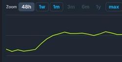 惨不忍睹！《自杀小队：消灭正义联盟》Steam在线人数仅200左右