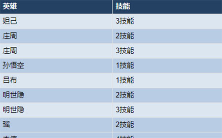 王者荣耀11月10日有哪些英雄改动  英雄调整大全