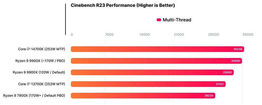 AMD 锐龙 9 9900X 多核跑分曝光2.jpg