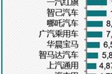 合资新能源真卖不动！本田中国10月电车销量仅千辆 比亚迪是其400多倍