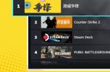 《漫威争锋》登陆Steam最热玩游戏TOP2及畅销榜TOP1，全球同时在线人数超44万人！
