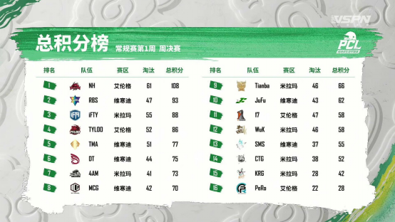 【官方稿件-v4】2022 PCL春季赛常规赛第一周战罢，NH战队势不可挡摘得周冠(1)321.png