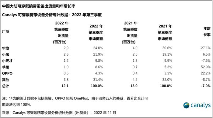 Q3可穿戴腕带设备出货1210万台2.jpg