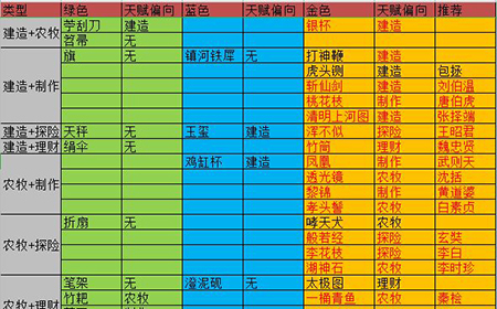 江南百景图人物与珍宝怎么搭配  人物和珍宝搭配技巧
