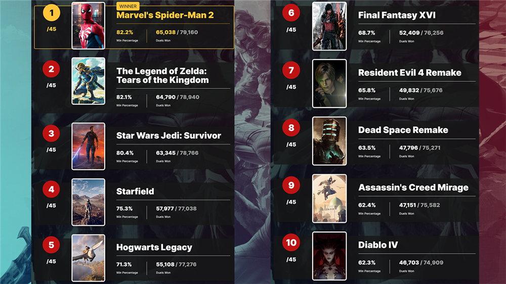 IGN玩家投票评选2023年最受期待游戏 蜘蛛侠2排名第一