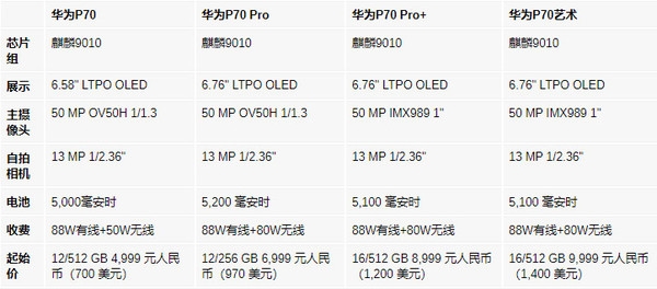 华为P70系列详细参数和价格曝光！全系搭载麒麟9010