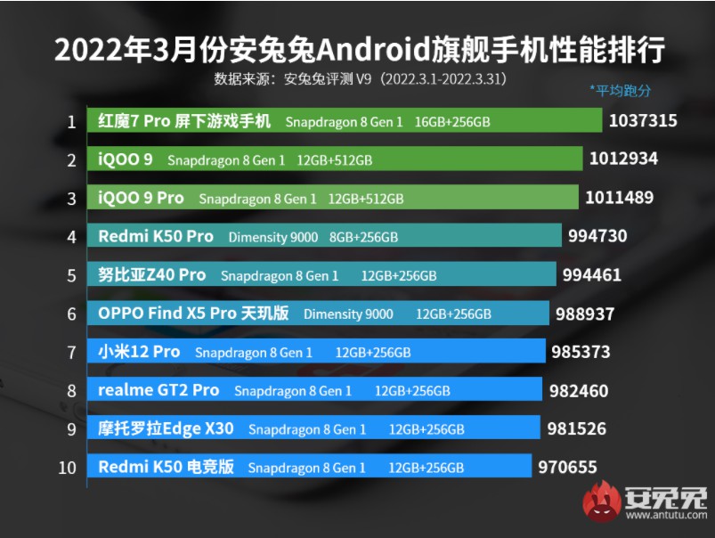 搞趣每周数码盘点[25]：红魔7系列变形金刚联名版发布、安兔兔3月安卓旗舰机性能榜发布