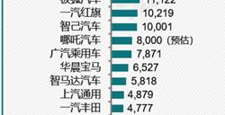 合资新能源真卖不动！本田中国10月电车销量仅千辆 比亚迪是其400多倍
