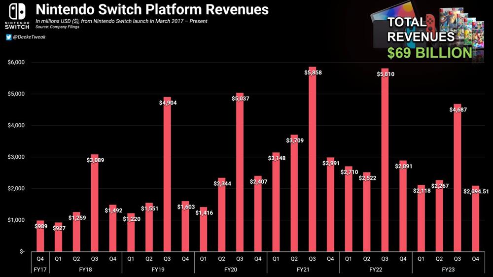 新报告显示：Switch七年时间为任天堂赚了690亿美元