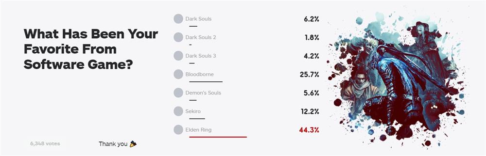IGN发起最喜欢宫崎英高那款游戏投票  《艾尔登法环》登顶