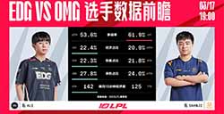 今日（3月17日）LPL对战队伍数据前瞻：EDG vs OMG