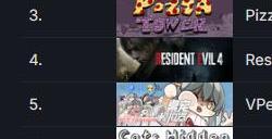 SteamDB发布2023年最热游戏榜单 《致命公司》登顶