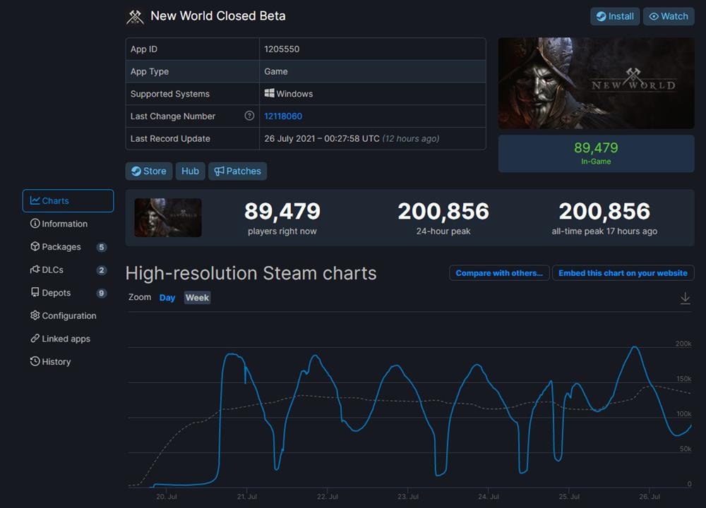 《新世界》BETA封测Steam峰值超过20万