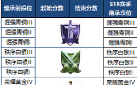 王者荣耀王者模拟战段位怎么继承  s1赛季段位继承表