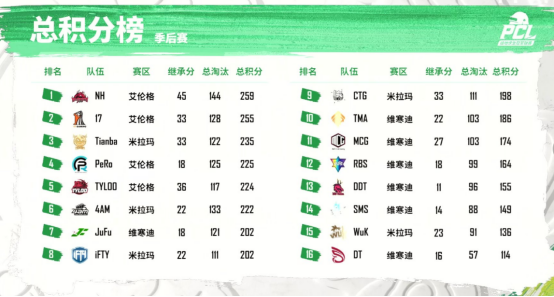 2022 PCL春季赛季后赛完美收官，NH战队狭路相逢勇者胜！V1.1(2)(1)482.png