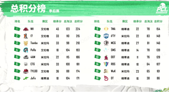 2022 PCL春季赛季后赛完美收官，NH战队狭路相逢勇者胜！V1.1(2)(1)998.png