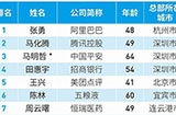 福布斯发布中国最佳CEO排行榜：马化腾仅排第二，第一名实至名归！