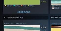 Steam发布1月调查报告：AMD处理器用户占有率达历史最高