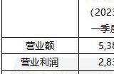 KRAFTON 23年Q1财报创历史新高季度销售额5387亿韩元