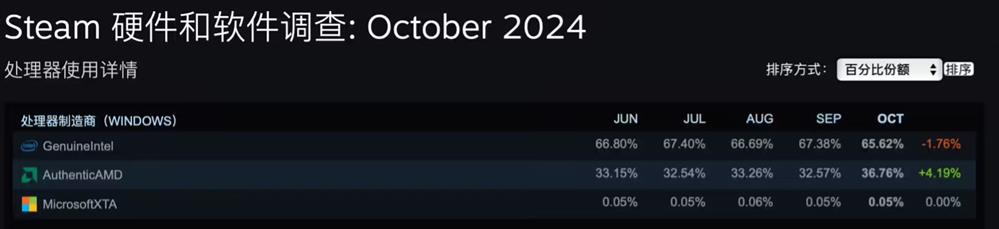 Steam 10 月软硬件调查出炉3.jpg