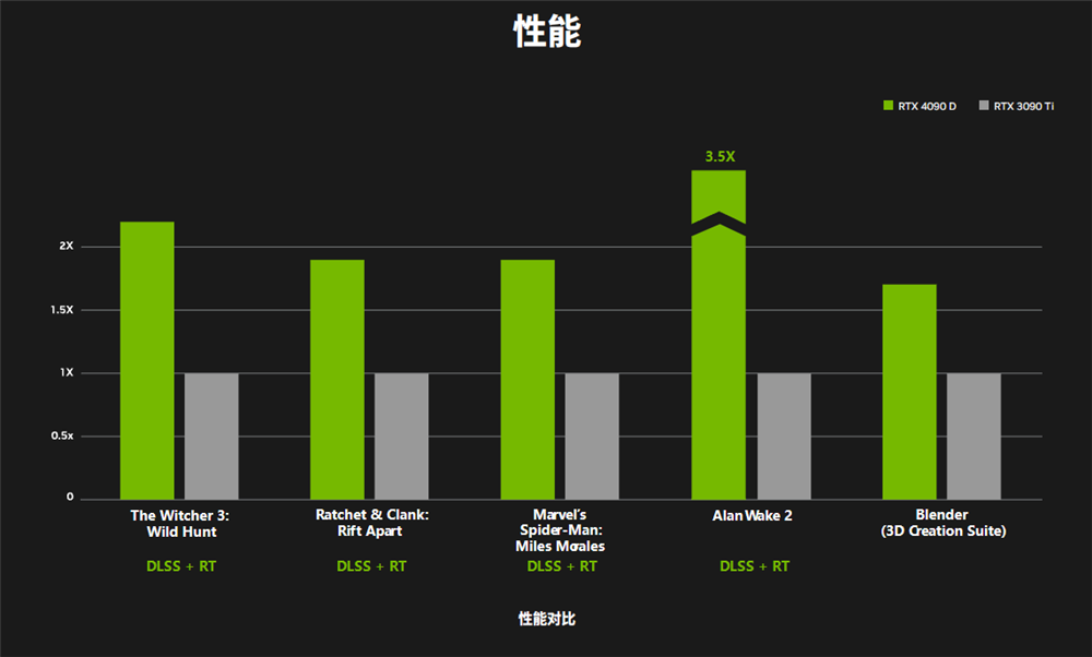 龙年中国合规版RTX 4090D正式发布：性能差5％！