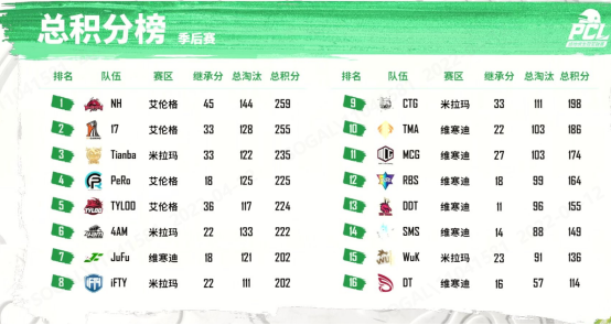 2022 PCL春季赛季后赛完美收官，NH战队狭路相逢勇者胜！V1.1(2)(1)1239.png